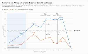 Human and pet PIR signal amplitude versus detection distance, showing a 1.5 V detection threshold and illustrating threshold margin and human-to-pet signal separation.